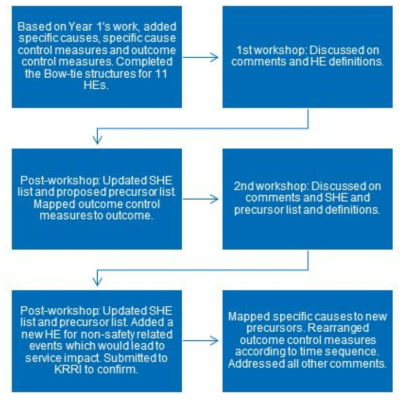 Flowchart of development of Bow-tie model