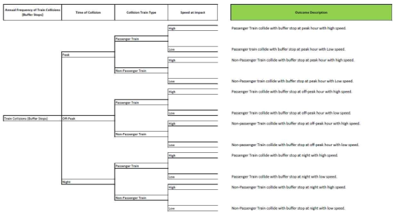 Event Tree Analysis