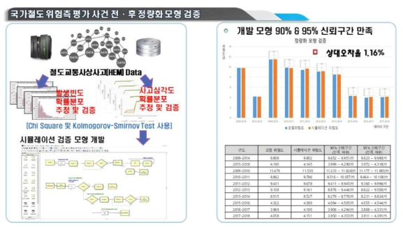 철도교통사상사고(HEM)관련 국가철도 위험측 평가 사건 전·후 정량화 모형 검증