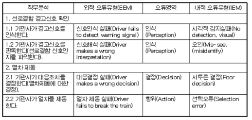 직무단계 별 인적오류 정성분석 결과