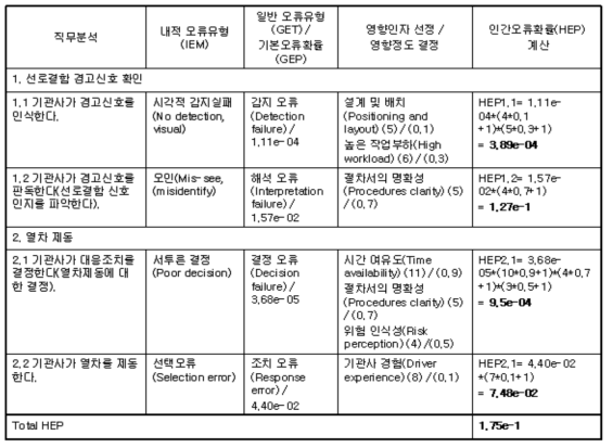 직무단계 별 인적오류 정량분석 결과