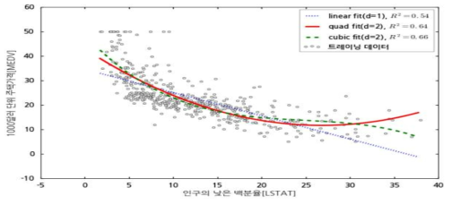 함수형태에 따른 다항희귀분석 결과