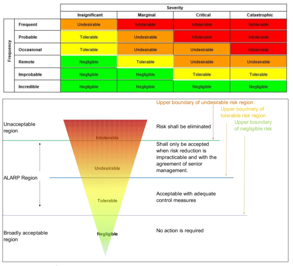 Relationship between Risk Matrix and ALARP triangle