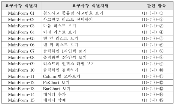 요구사항 목록