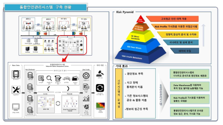 통합안전관리시스템 구축 현황