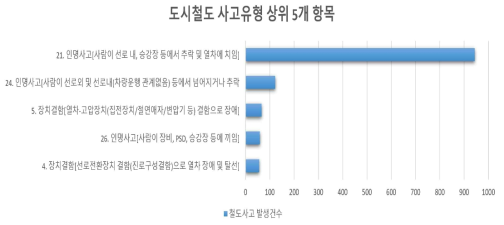 도시철도 사고DB 사고유형 항목(상위 5개)