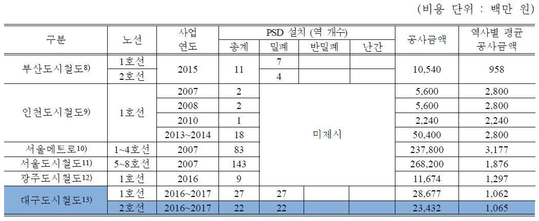 국내 도시철도 역사 별 스크린도어(PSD) 설치비용