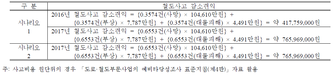 시나리오 별 도시철도사고 감소편익 산정(PSD)