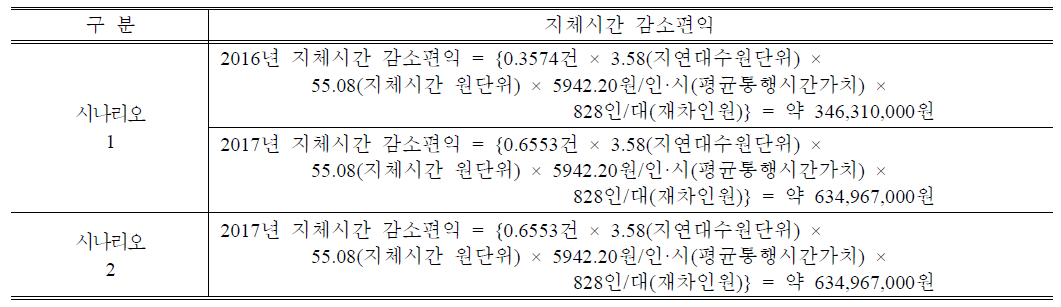 시나리오 별 도시철도 지체시간 감소편익 산정(PSD)