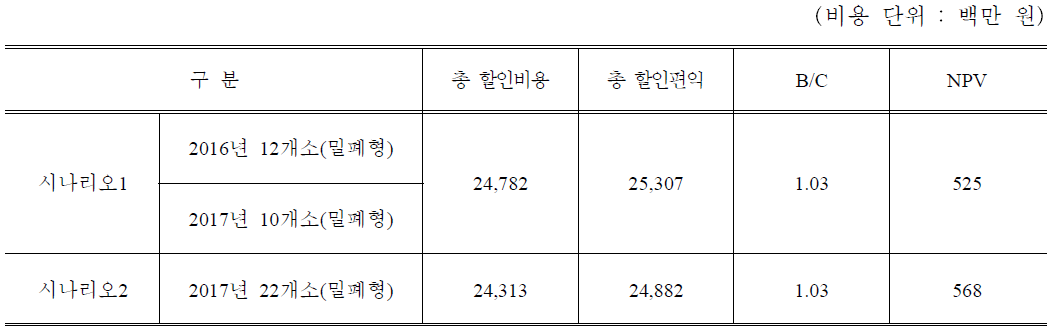 시나리오 별 경제성 분석 결과