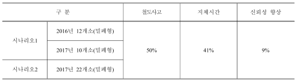 시나리오 별 도시철도사고 감소편익과의 비교(PSD)