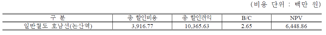 일반철도의 RPSD 경제성 분석 결과