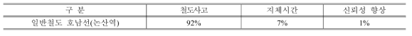 일반철도사고 감소편익과의 비교(RPSD)