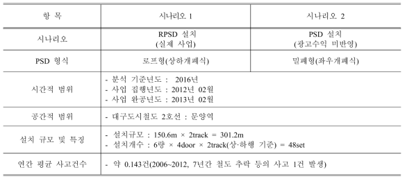 PSD 및 RPSD의 시·공간적 범위