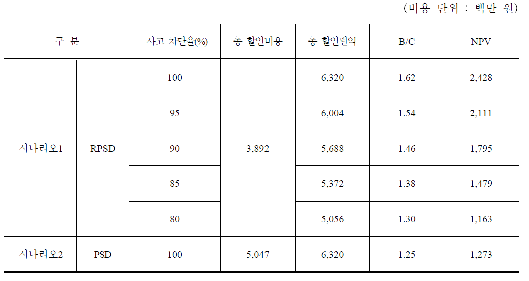 시나리오 별 경제성 분석 결과 비교(PSD, RPSD)