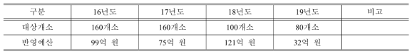 일반철도 선로변 울타리 설치 계획