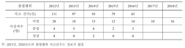 연도별 불법행위 사고 건수 및 사망자수