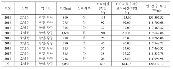 2016년 ~ 2017년간 함열-황동 간 선로변 울타리설치사업