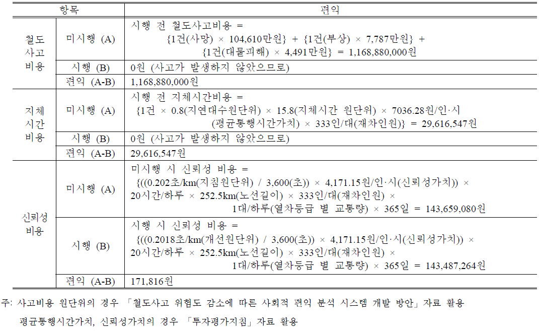 선로변 울타리 설치사업의 따른 편익 산정