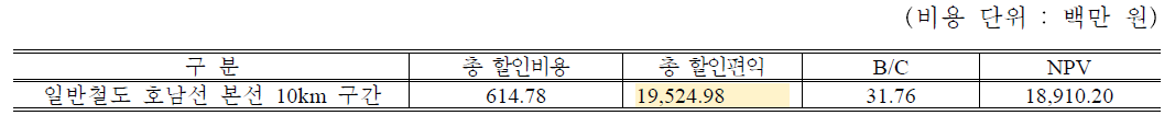 선로변 울타리 설치사업의 경제성 분석 결과