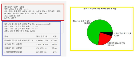 연 단위 철도사고 감소편익 프로그램에 따른 결과물