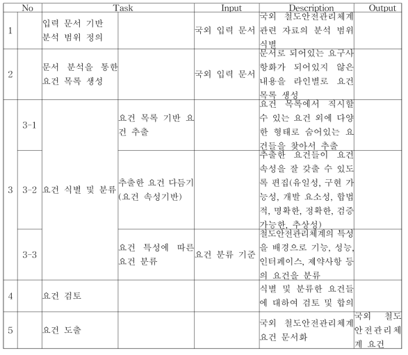 국외 철도안전관리체계 관련 요건분석 업무