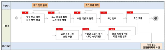 국외 철도안전관리체계 관련 요건분석 업무 절차