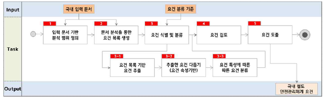 국내 철도안전관리체계 관련 요건분석 업무 절차