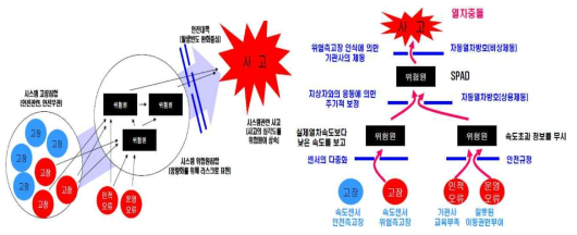 철도사고의 원인이 되는 위험원의 구분과 사례