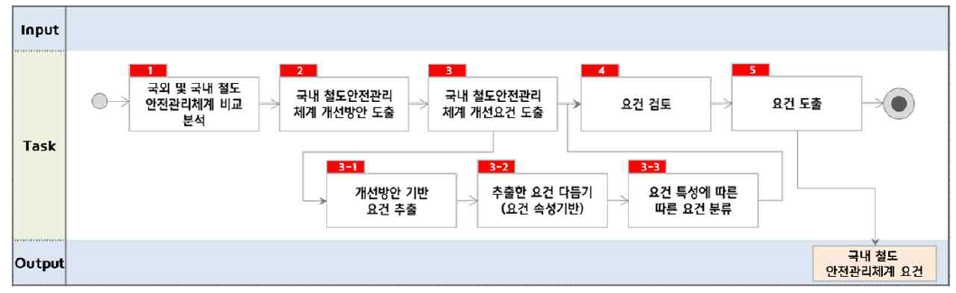 국외와 국내의 철도안전관리 체계 비교를 통한 개선방안 및 개선요건 도출을 위한 업무 절차