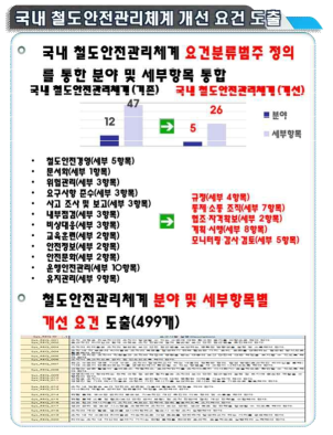 국외와 국내의 철도안전관리체계 요건 비교분석 결과