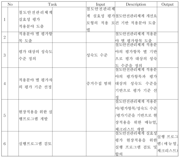 철도안전관리체계 실효성 평가 현장적용을 위한 실행 프로그램의 개발을 위한 업무