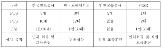 가상공학 기반 훈련기기 보유 현황