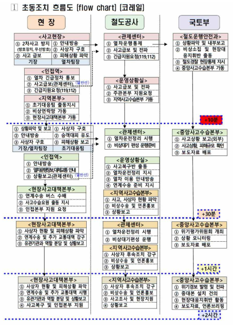 철도 위기상황 초동조치 흐름도