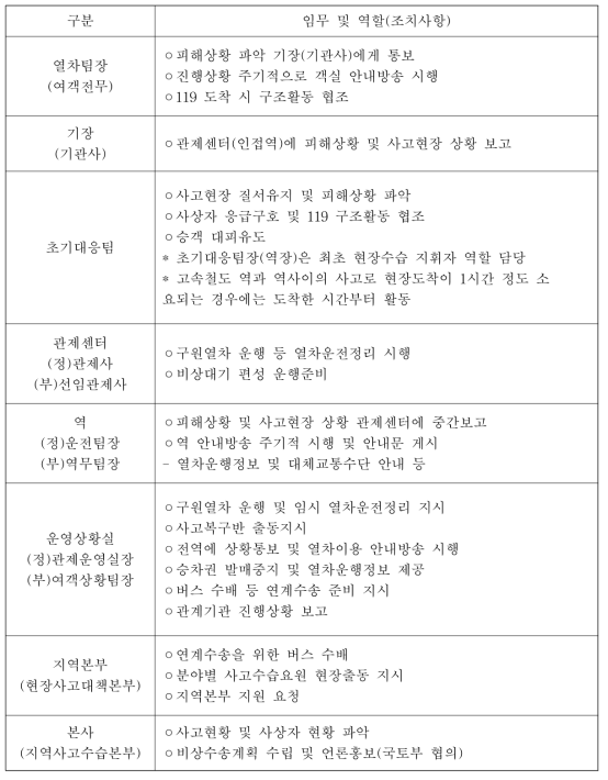 초동조치 매뉴얼(30분 이내)