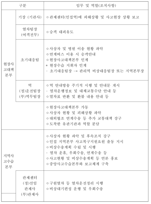 초동조치 매뉴얼(1시간 이내)