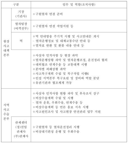 초동조치 매뉴얼(2시간 이내)