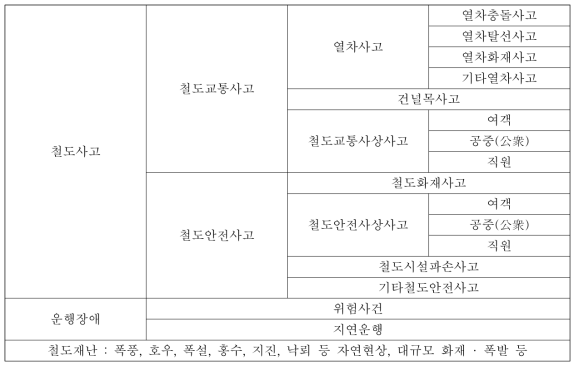 철도사고 분류 카테고리