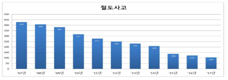 최근 10년간 철도사고 현황