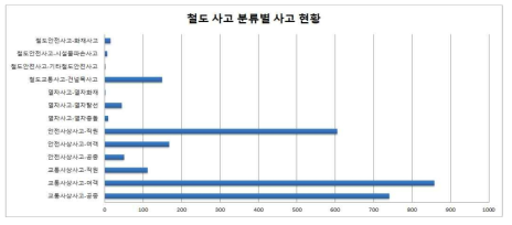 최근 10년간 철도사고의 분류별 현황