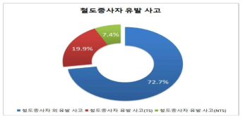 최근 10년간 철도종사자 사고 유발 비율