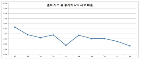 열차 사고 중 철도종사자 NTS 사고 비율