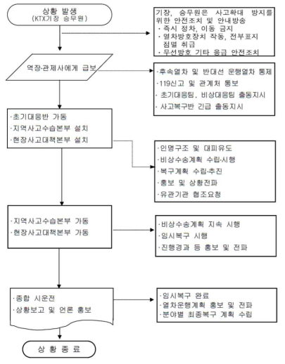 열차 충돌시 상황발생 흐름도