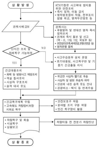 열차 탈선시 상황 흐름도