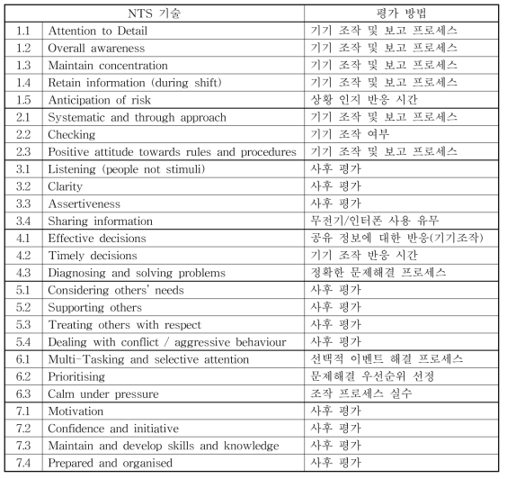 26가지 NTS 중 실시간/사후 평가 항목 분류