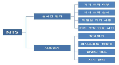 26가지 NTS 중 실시간/사후 평가가 가능한 항목 분류