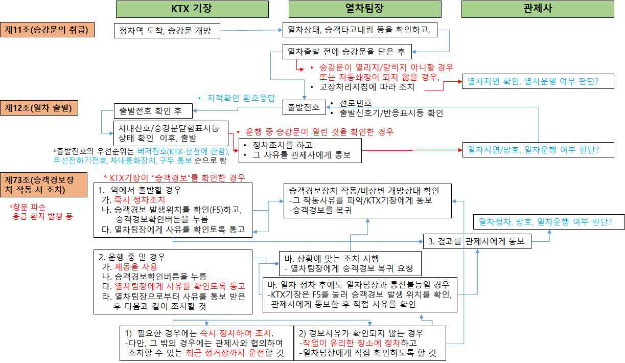 고속철도운전취급 세칙 제11조, 12조, 73조