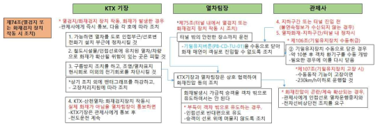 고속철도운전취급 세칙 74조