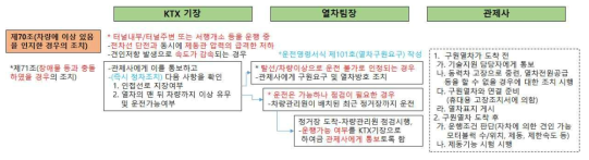 고속철도운전취급 세칙 70조