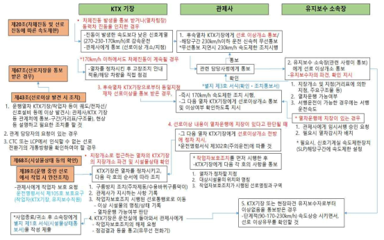 고속철도운전취급 세칙 제20조, 제67조, 제68조, 제39조